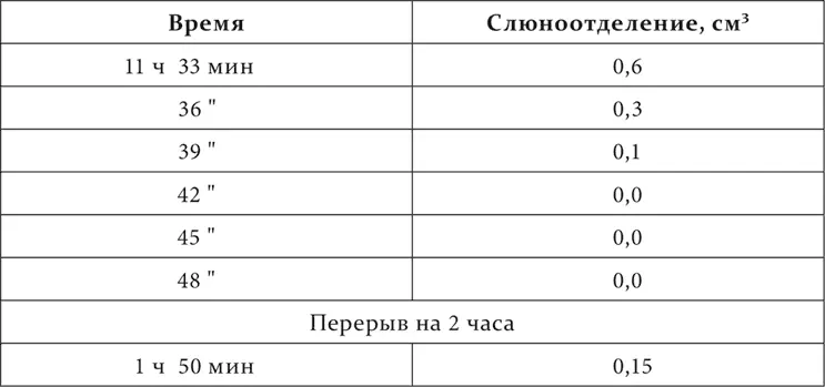 Другой опыт из работы М И Эльяссона Раздражение мясным порошком на - фото 17