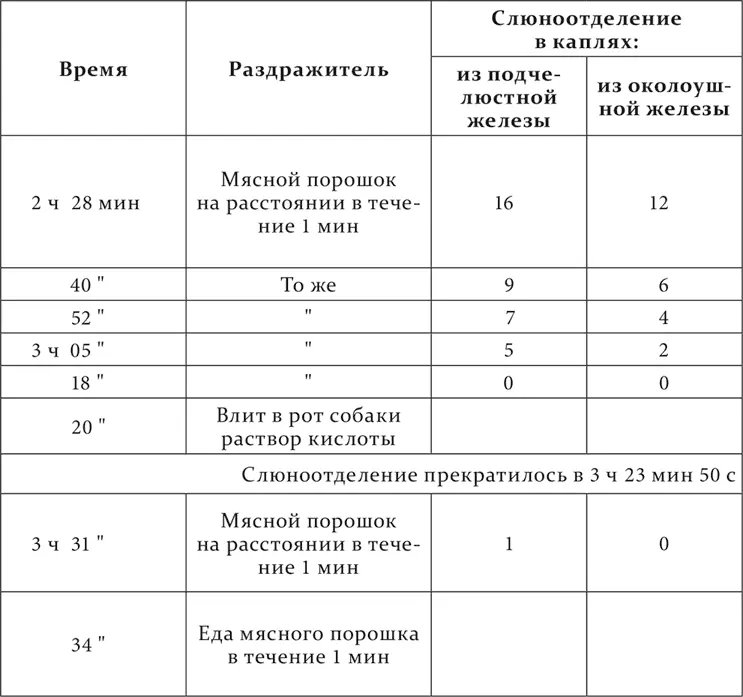 Как видите 7 минут спустя по окончании кислотного слюноотделения - фото 21