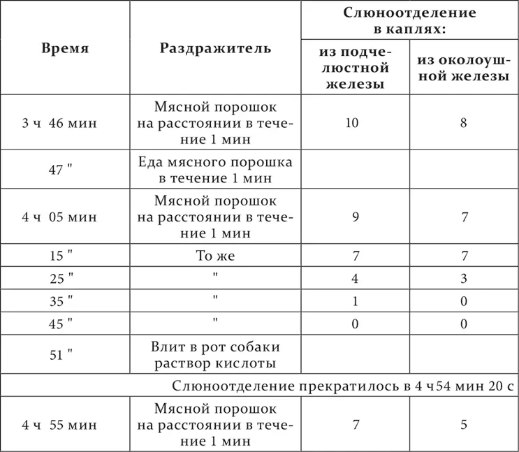 Как видите 7 минут спустя по окончании кислотного слюноотделения - фото 22