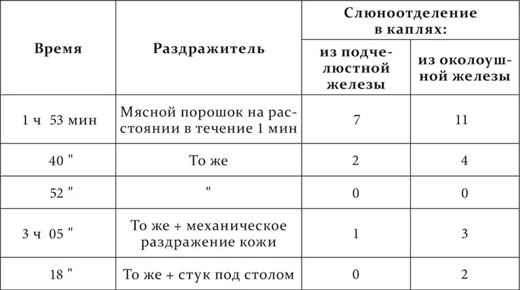 Как видно и здесь восстановляют угашенный рефлекс как наличные раздражители - фото 23
