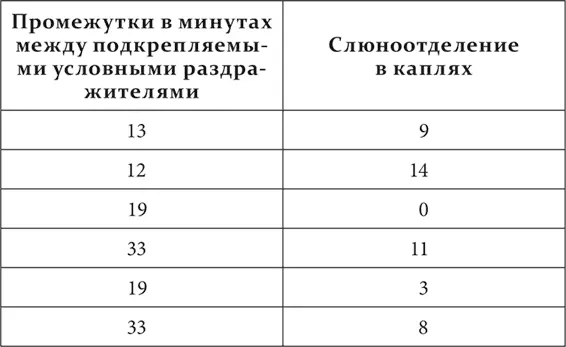 Скорость выработки условного торможения а также и полнота его абсолютное или - фото 27