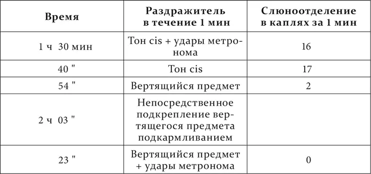 В первом опыте к вспыхиванию лампочек впервые было присоединено механическое - фото 30