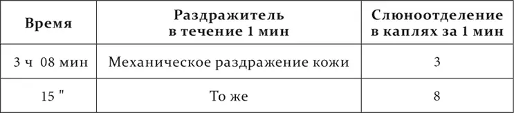Что касается степени условного торможения на комбинациях рефлексов то она - фото 31