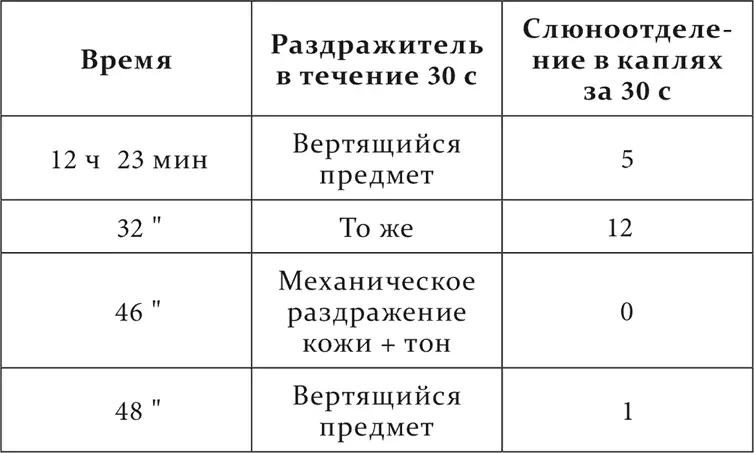 Здесь оказался последовательно заторможенным разнородный условный рефлекс Так - фото 35