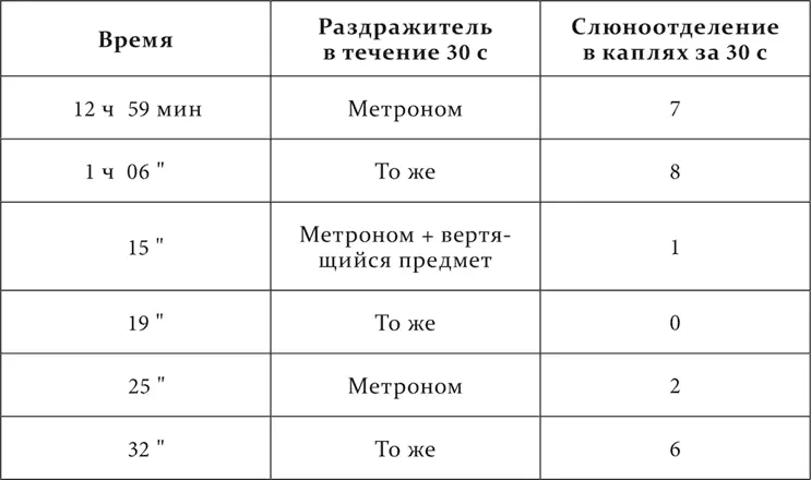 В первом опыте при меньшей исходной величине условный рефлекс испробованный - фото 37