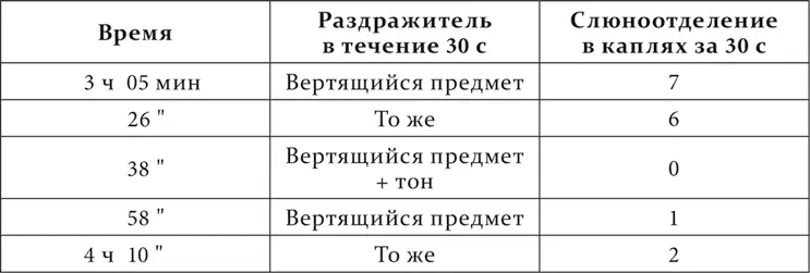 Опыт на той же собаке 10I1910 Что касается нарочитого разрушения действия - фото 38