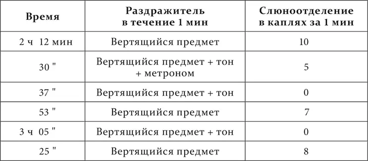 Опыт 21XII1909 Таким образом при посторонних раздражителях ударах - фото 41
