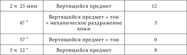 Таким образом при посторонних раздражителях ударах метронома механическом - фото 42