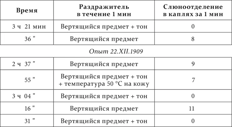 Таким образом при посторонних раздражителях ударах метронома механическом - фото 43