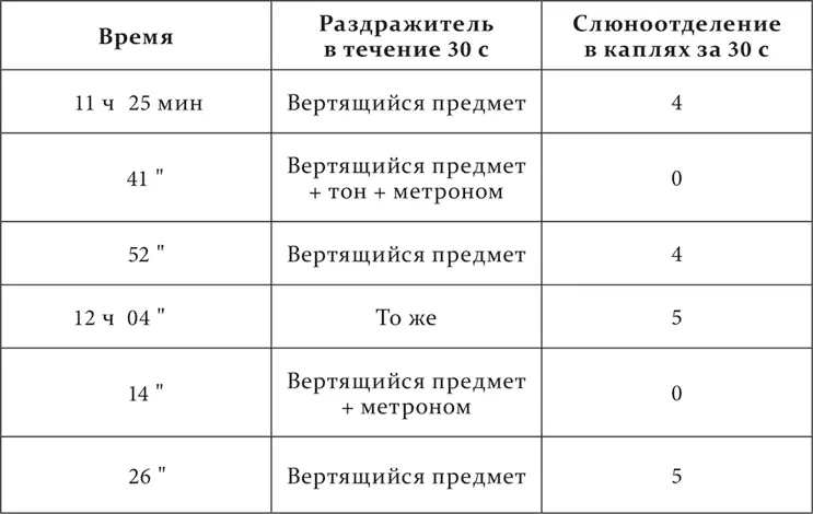 Опыт с тем же результатом повторился на следующий день а еще через день - фото 46