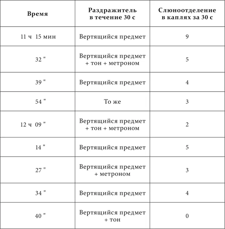 В опыте 15II удары метронома как постороннего раздражителя при первом - фото 47