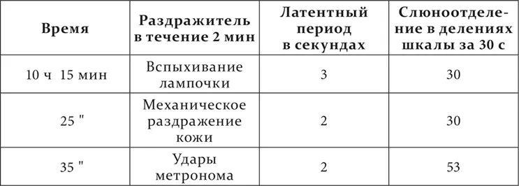 Опыт 24IV1925 Рефлексы многократно применявшиеся для других целей за - фото 50