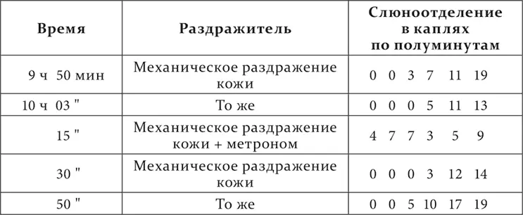 Другой опыт с другим посторонним раздражителем на том же животном посторонний - фото 52