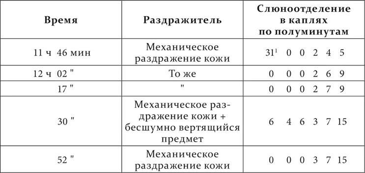 Происходит очень интересное и неожиданное явление условный выработанный - фото 53