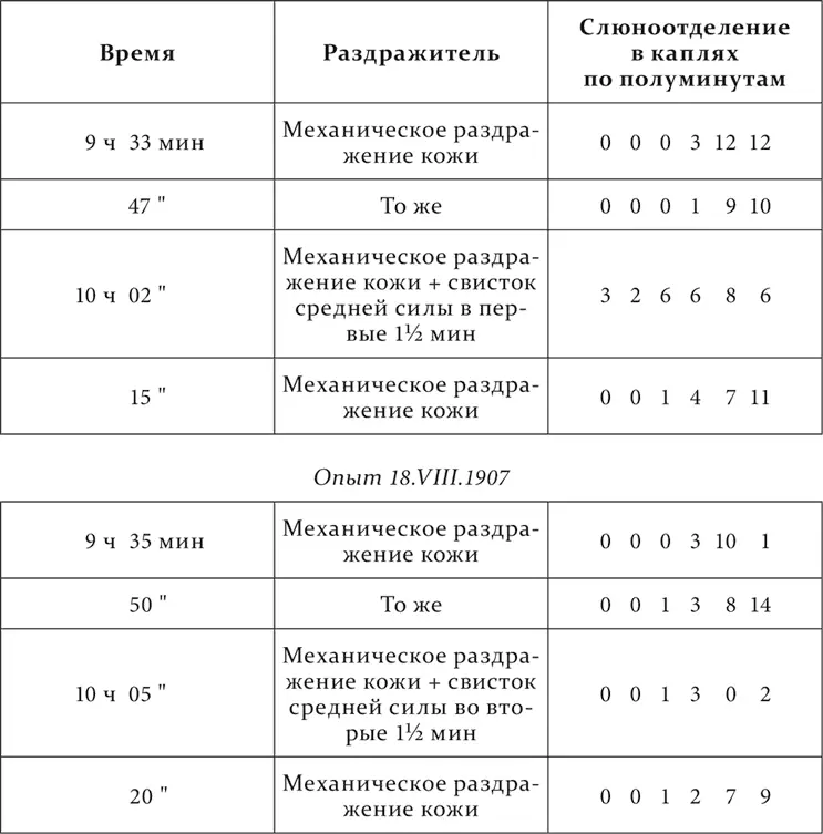 Посторонний раздражитель из третьей группы отдельно вызвал слюноотделение в - фото 56