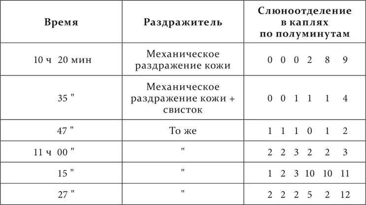 Опыт 20XI1907 В этих опытах мы видим как тормозящее действие постороннего - фото 57