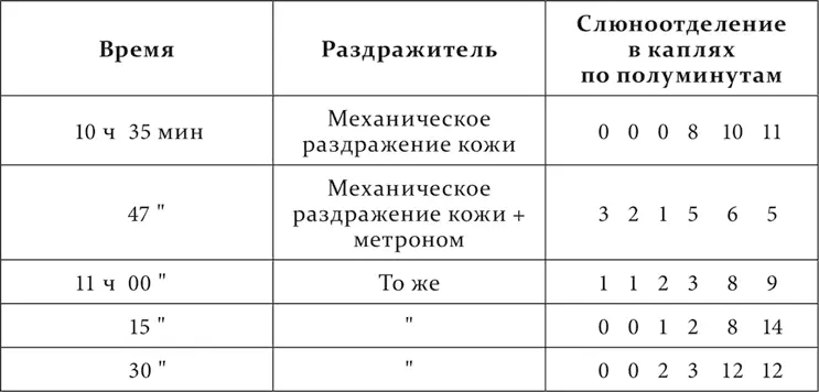 В этих опытах мы видим как тормозящее действие постороннего раздражителя на - фото 58