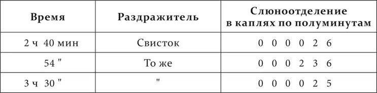 Опыт 15XII1907 на том же животном но голодавшем 2 дня При голодном - фото 61