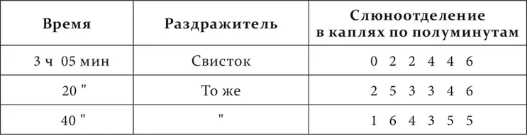 При голодном состоянии недеятельная фаза тормозной процесс почти исчезли При - фото 62