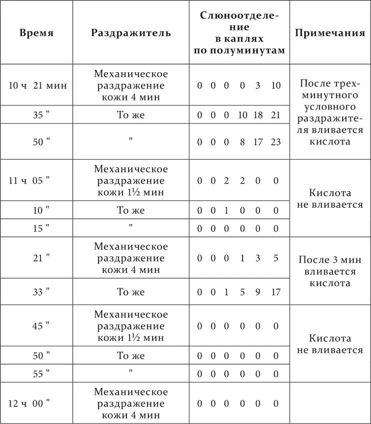 Механическое раздражение кожи в первые 1½ минуты обусловливающее торможение - фото 63