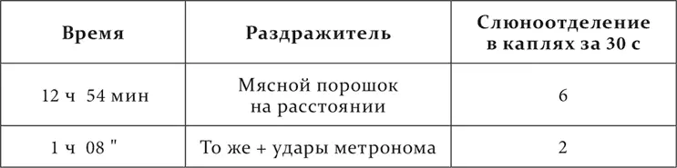 Опыт 1XII1911 после 19 совпадений ударов метронома с угашенным условным - фото 64