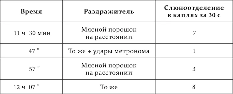 Опыт 18XII1911 после 26 совпадений ударов метронома с угашенным условным - фото 65
