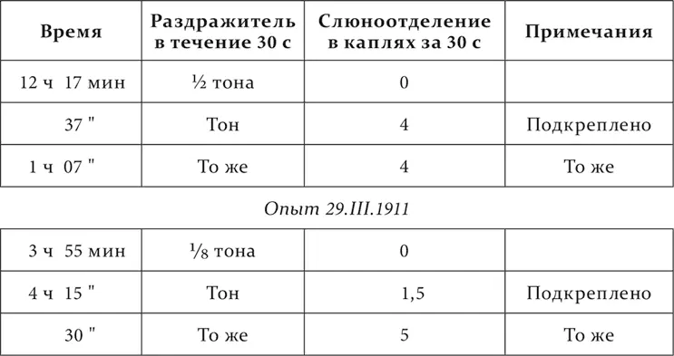 Но и помимо последействия дифференцировочное торможение также вполне сходствует - фото 75