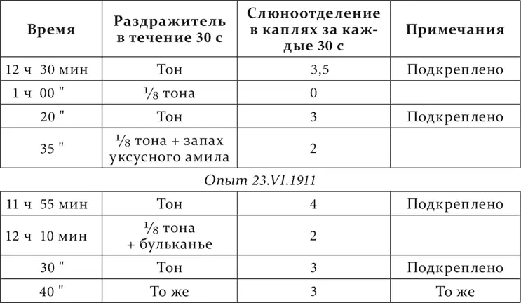 Интересно что растормаживание можно констатировать и в фазе последействия - фото 80