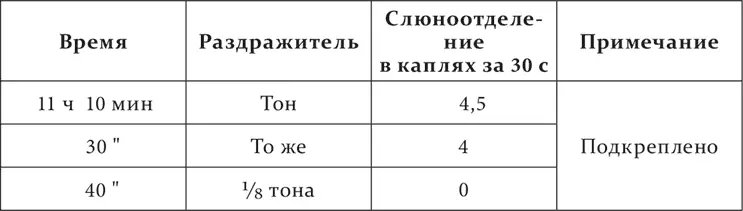 Между примененными нами посторонними раздражителями были и такие которые - фото 81