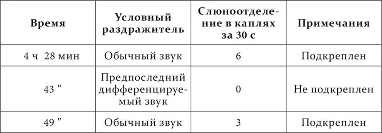 Но для собаки этот звук мог быть еще более приближен к условному раздражителю - фото 85