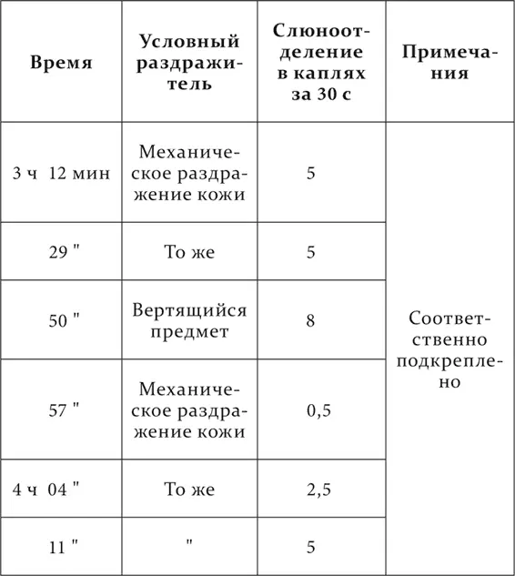 То же самое получалось когда применялись одни условные раздражители без - фото 86