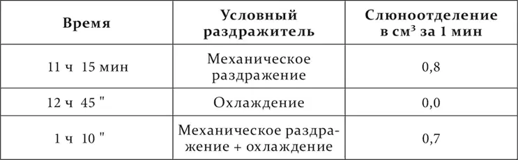 Опыт Зеленого Образован условный пищевой рефлекс на одновременное действие - фото 88