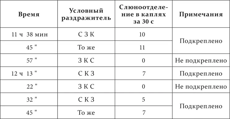 Опыт ИвановаСмоленского Положительный пищевой условный раздражитель состоял - фото 90