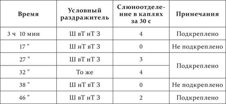 Образование тормозных рефлексов в этих случаях в особенности в некоторых из - фото 91