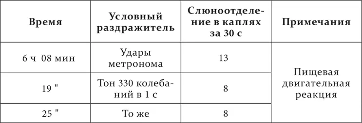 Опыт 19III1924 Гистологического исследования не сделано собака еще живет - фото 92