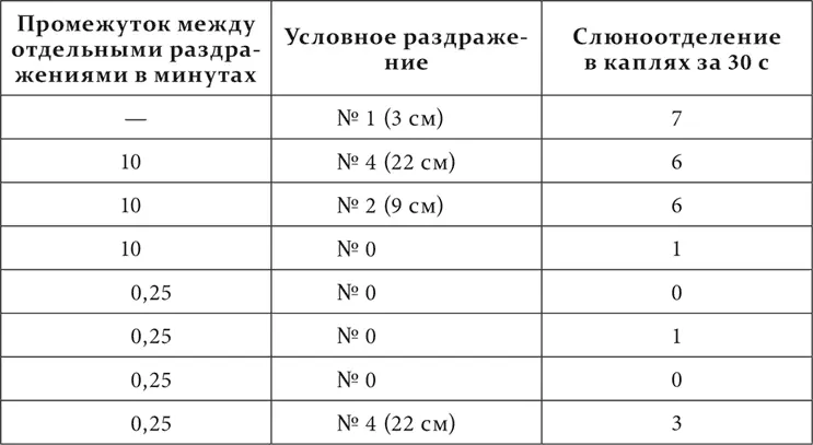 Таким образом более интенсивное торможение и при меньшем промежутке сказалось - фото 98