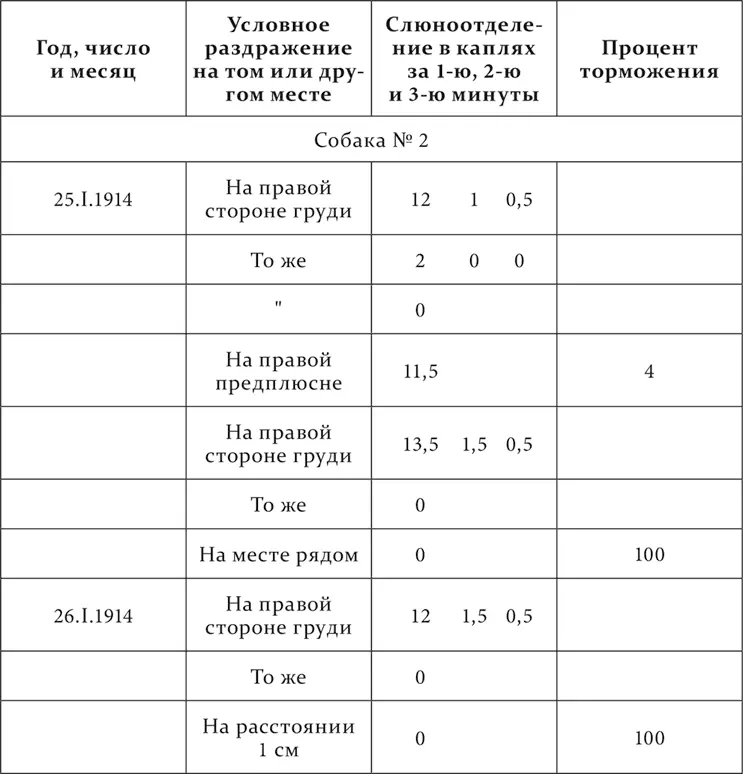 Сопоставление этих результатов с предшествующими относящимися к той же собаке - фото 105