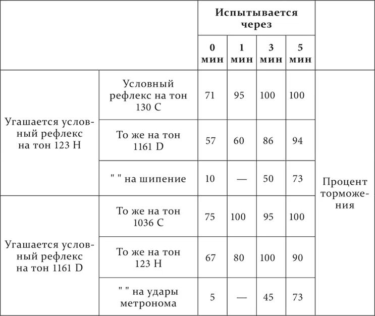 Таблица показывает что при угашении одного тона из пары низких рефлекс на - фото 110