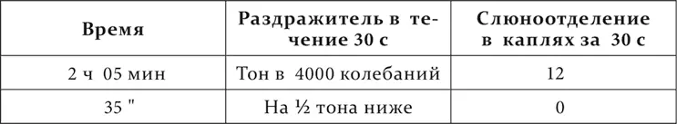 Смысл опытов ясный После двукратного применения подряд дифференцированного - фото 112