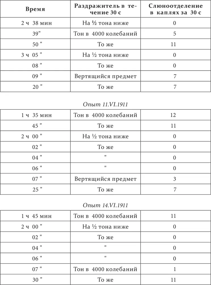 Смысл опытов ясный После двукратного применения подряд дифференцированного - фото 113