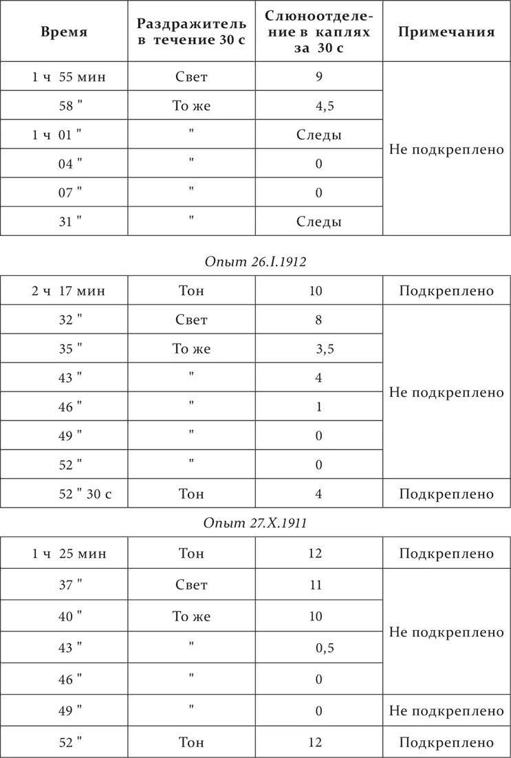 Угашался рефлекс на свет и испытывалось вторичное действие на тоновой рефлекс - фото 114
