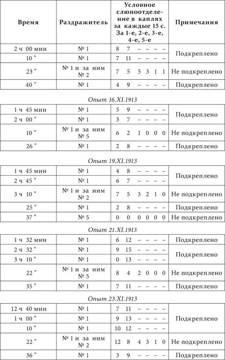 Опыт 28XI1913 Результат опытов очень резкий При смене приборчика 1 на - фото 119