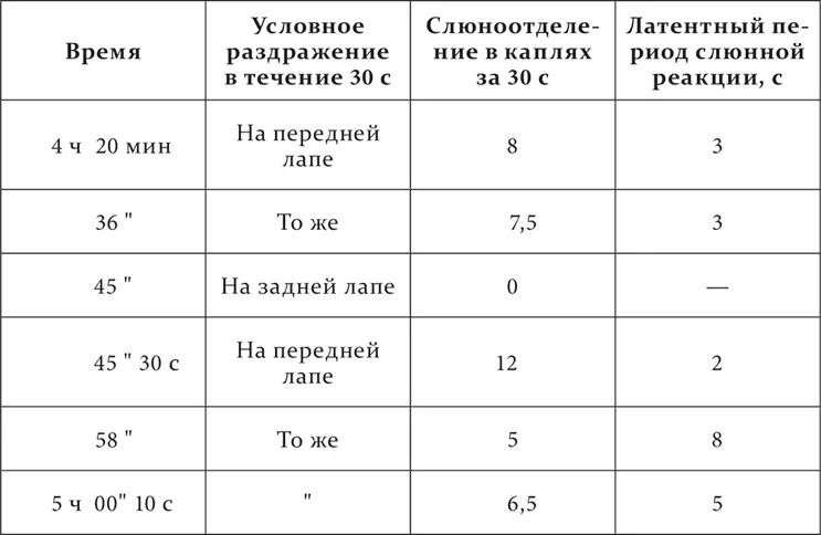 Мы видим как значительно почти на 50 увеличился секреторный эффект когда - фото 124