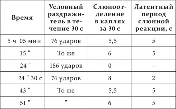 Сейчас же после дифференцировки положительный раздражитель увеличился на 30 - фото 125