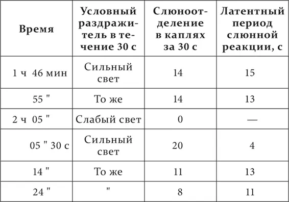 И здесь непосредственно после тормозного раздражителя действие положительного - фото 126