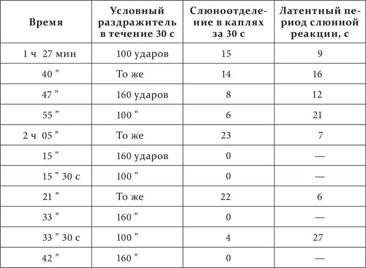 Как видим дифференцировка бывшая до этого опыта полной при первом применении - фото 127