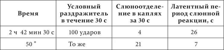 Как видим дифференцировка бывшая до этого опыта полной при первом применении - фото 128