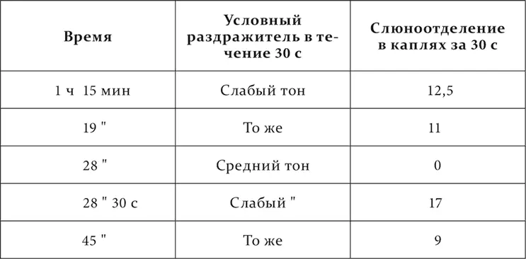 Совершенно так же как в предшествующих опытах Калмыкова старая и более - фото 134