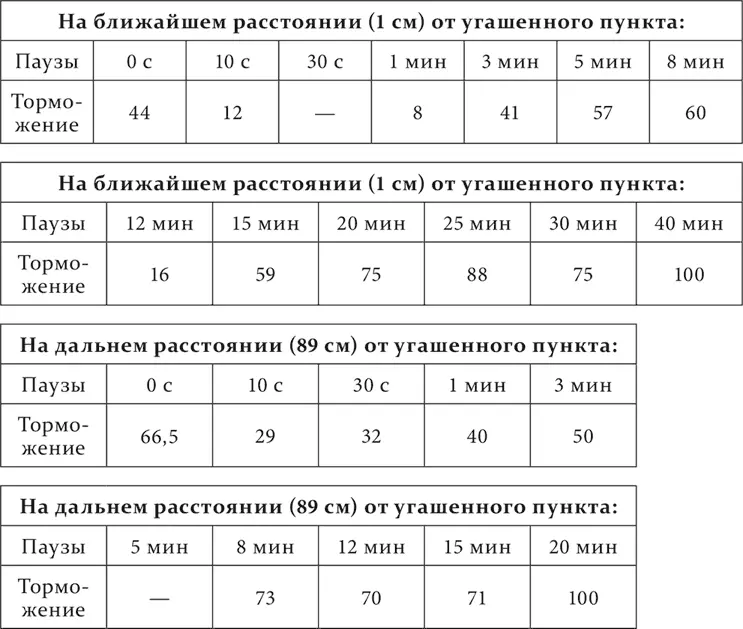 Торможение вычислено в процентах остающегося нормального положительного - фото 146
