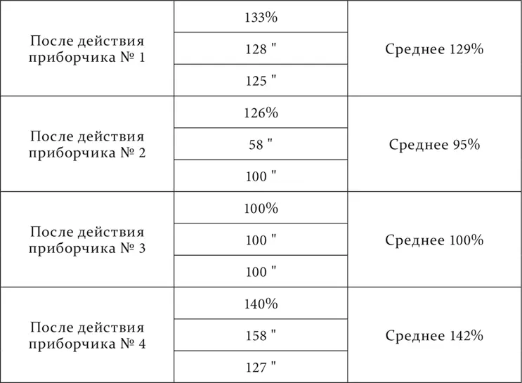 Из таблицы ясно что состояние положительно действующего пункта очень различно - фото 149